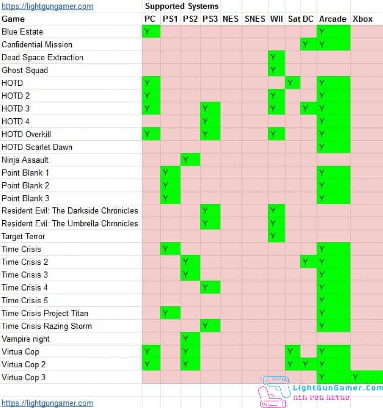 The best Lightgun Games and where you can play them.
